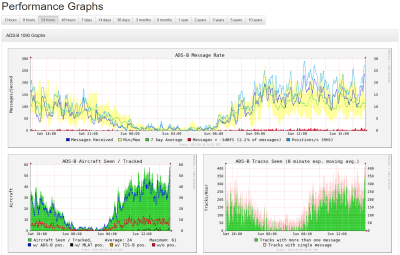 Tracking Statistics