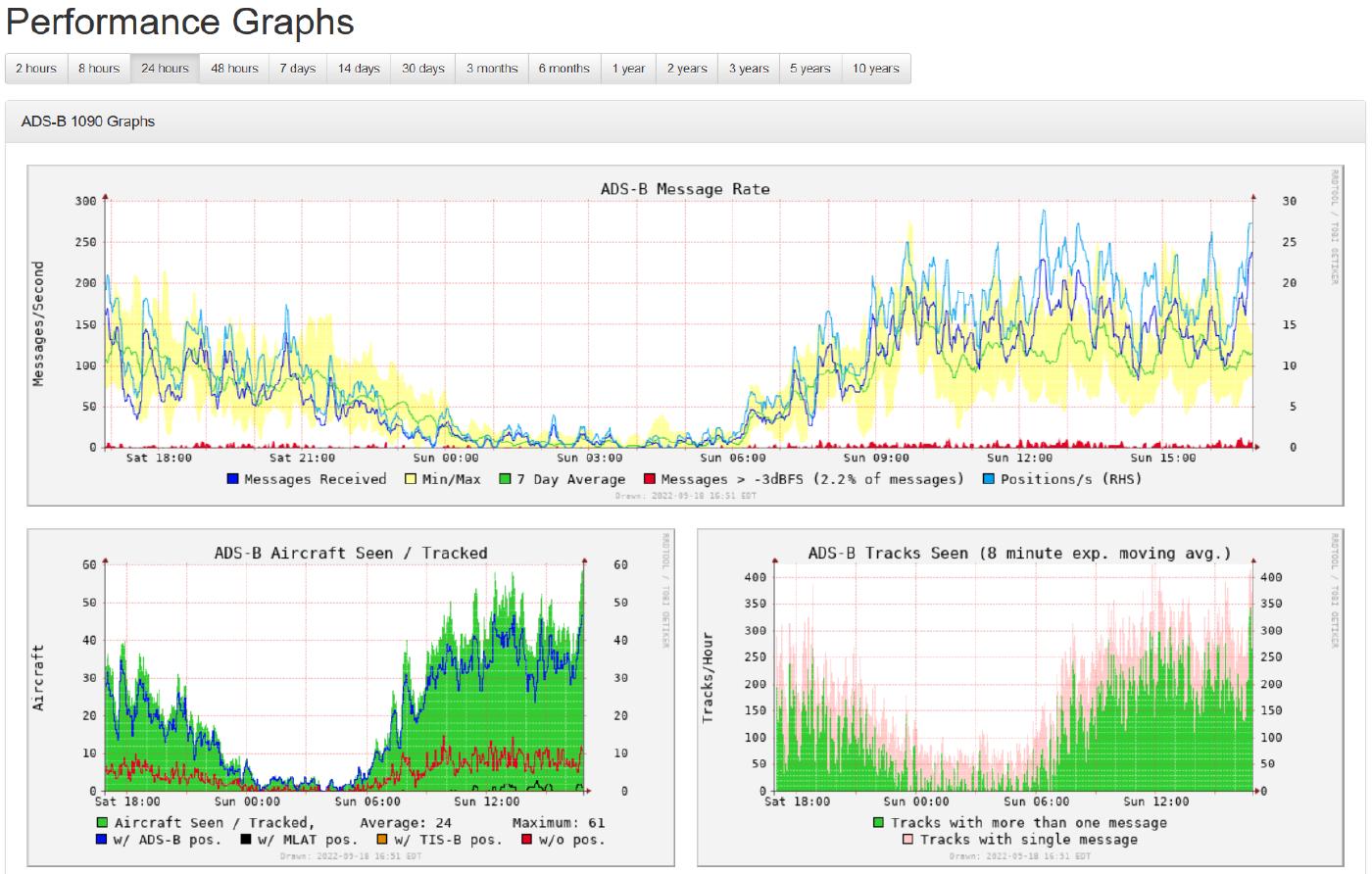 Tracking statistics