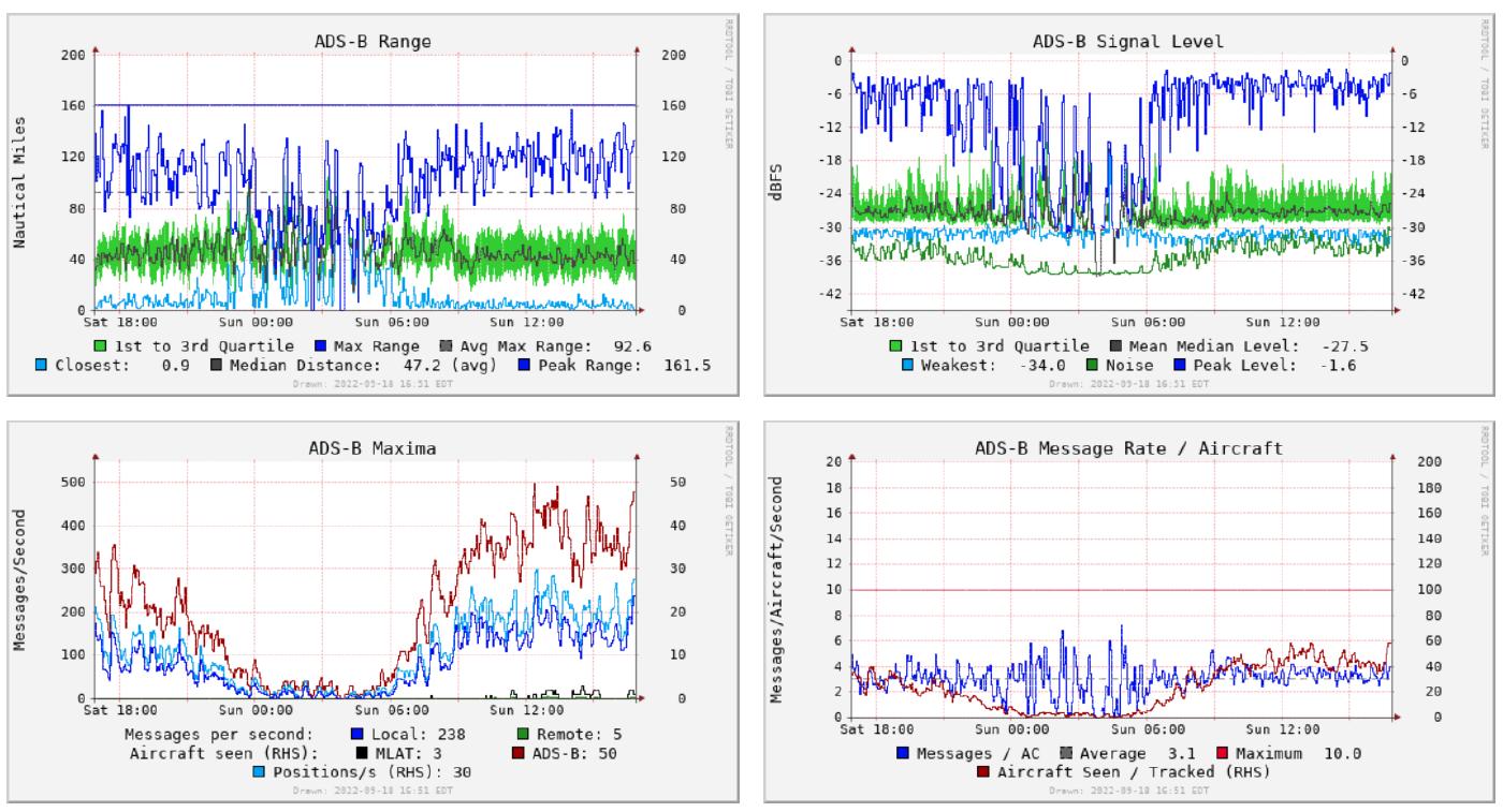 More tracking statistics