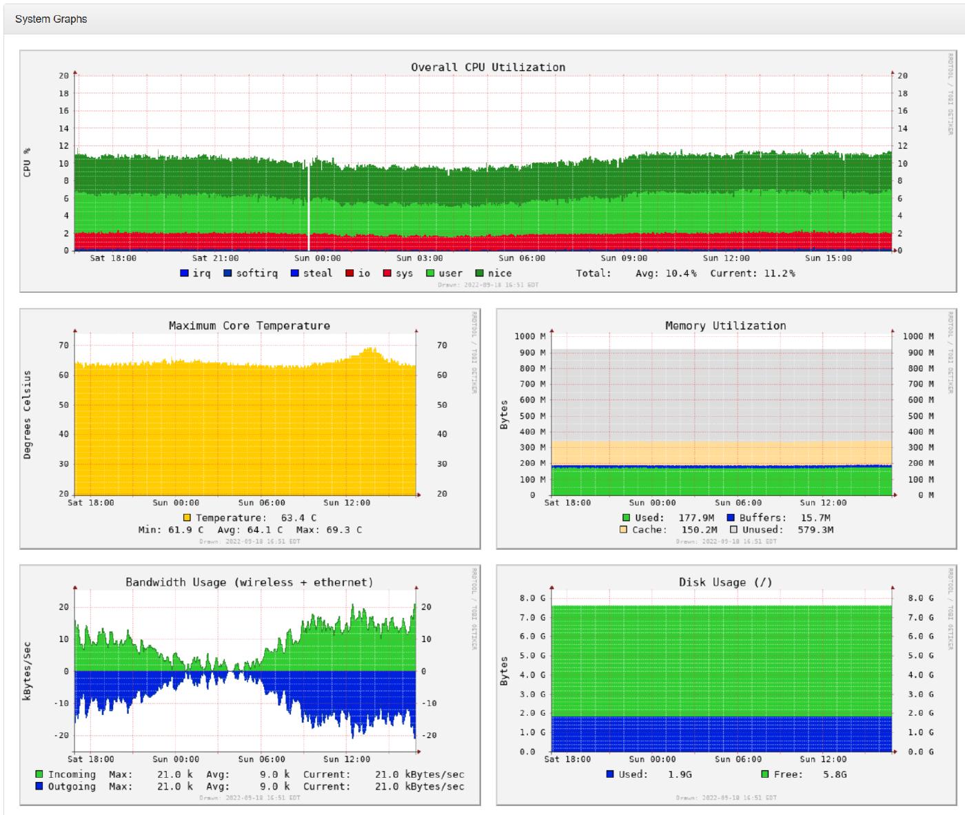 Pi Health Information